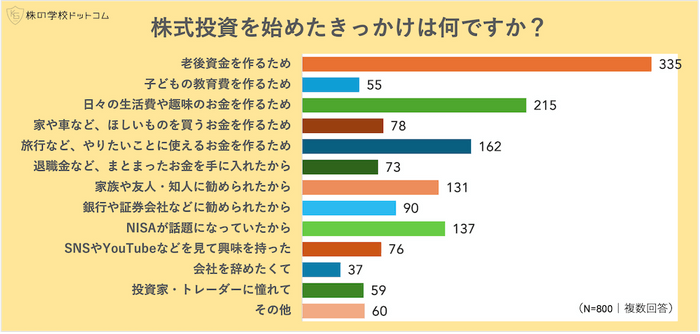 株式投資のきっかけランキング