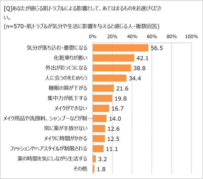 肌トラブルによる影響