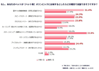 ペットとスポーツに関する調査