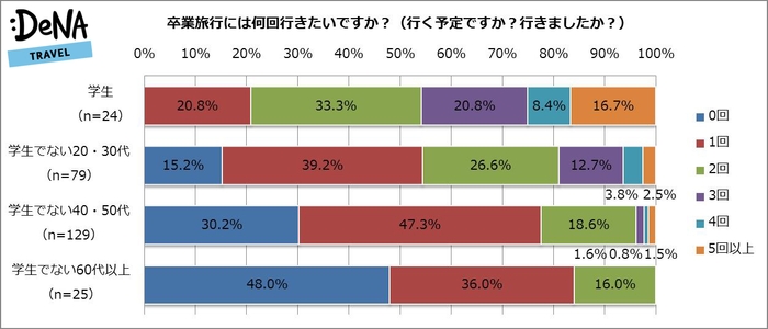 卒業旅行には何回行きたいですか?(行きましたか?)