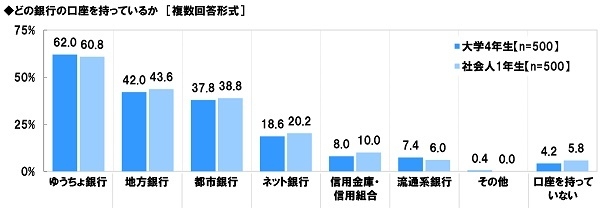 どの銀行の口座を持っているか