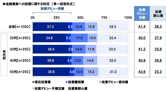 投資状況(年代別)