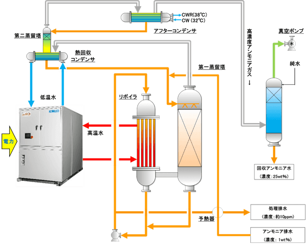 図２.省エネ型ヒートポンプ式　アンモニア回収装置　概略フロー図