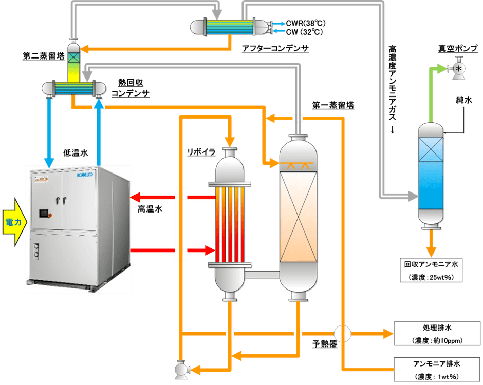 図2.省エネ型ヒートポンプ式 アンモニア回収装置 概略フロー図