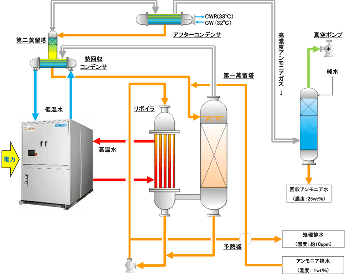 図２.省エネ型ヒートポンプ式　アンモニア回収装置　概略フロー図