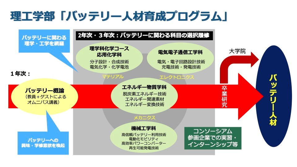近畿大学理工学部で「バッテリー人材育成プログラム」を開講 脱炭素社会の実現に寄与する次世代のエネルギー人材を育成