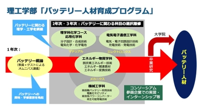 近畿大学理工学部で「バッテリー人材育成プログラム」を開講　脱炭素社会の実現に寄与する次世代のエネルギー人材を育成