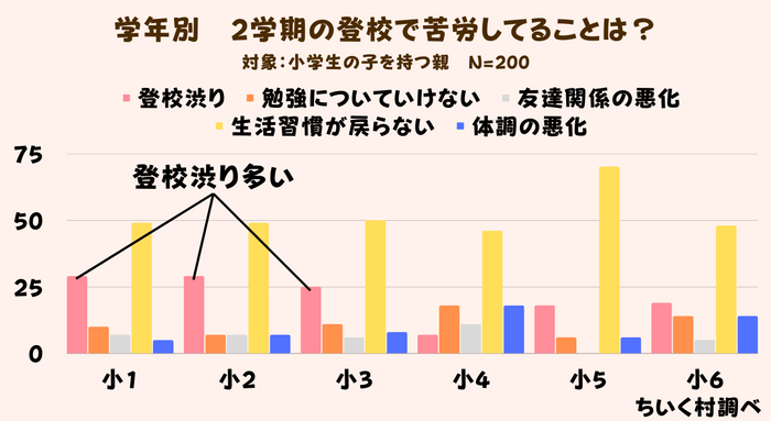 昨年の調査(学年別 夏休み明けに苦労したことは？)