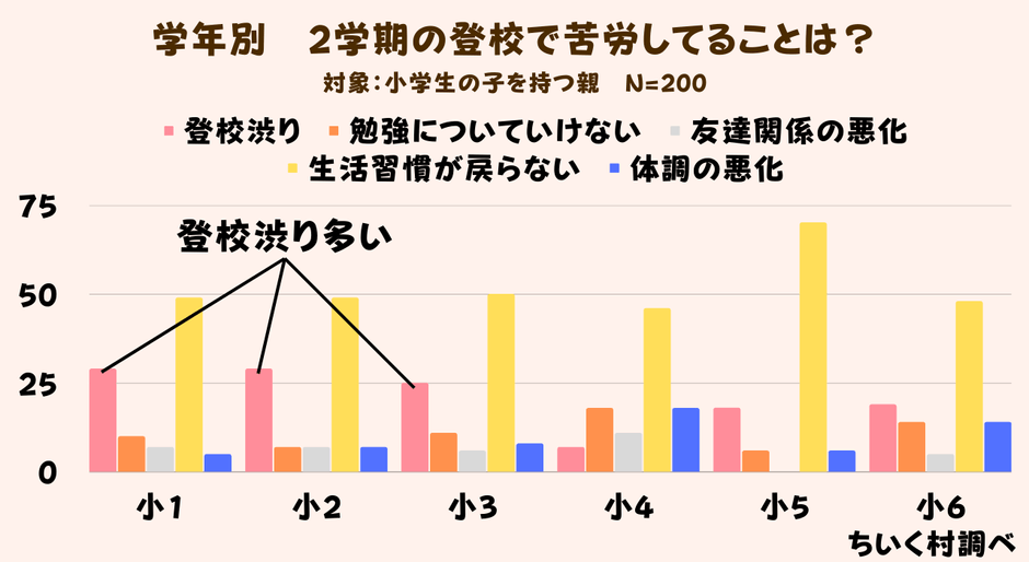 昨年の調査(学年別 夏休み明けに苦労したことは?)