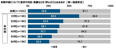 熱中症について学んだことがあるか