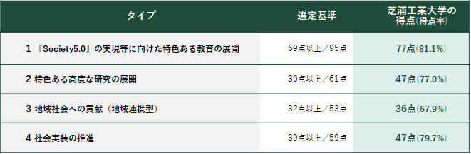 芝浦工業大学の得点