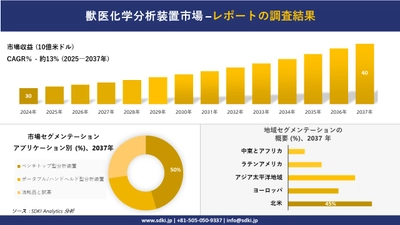 獣医化学分析装置市場の発展、傾向、需要、成長分析および予測2025－2037年