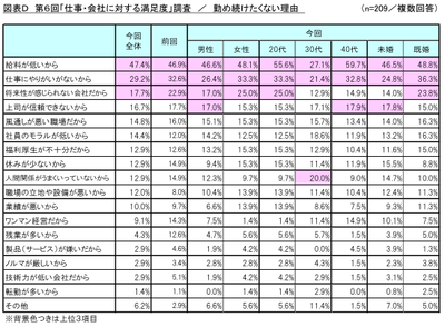 図表D_勤め続けたくない理由
