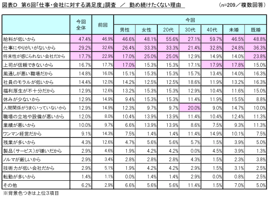 図表D_勤め続けたくない理由