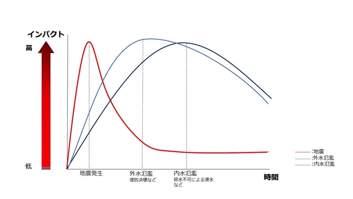 図1. 地震・風水害発生時の時間経過とともに及ぼす影響