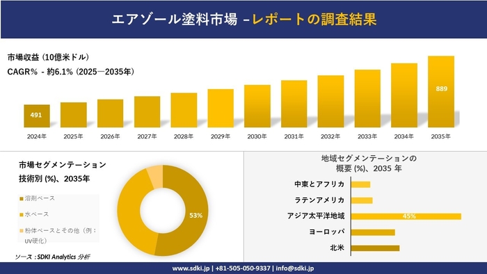 エアゾール塗料市場レポート概要