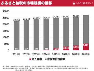 【Excelデータ配布】ふるさと納税の最新データまとめをリリース｜市場規模、人気返礼品、利用率など