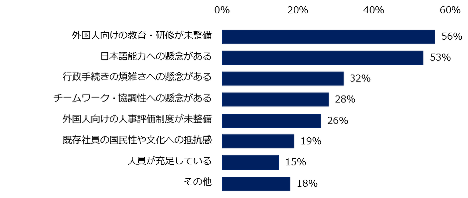 「外国人採用をしておらず、検討もしていない」と回答した方に伺います。外国人採用をしていない理由を教えてください(複数回答可)