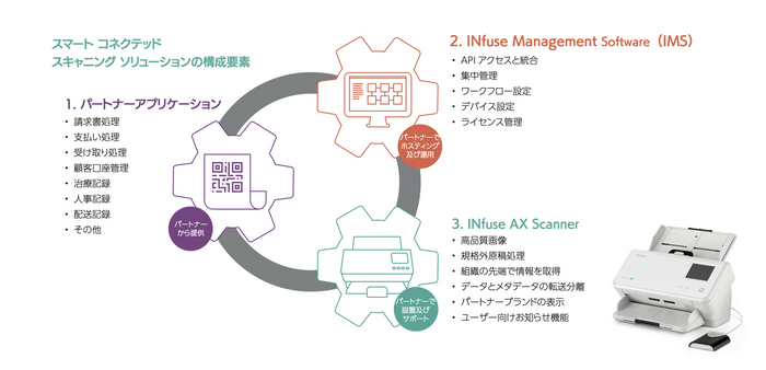 INfuse Smart Connected Scanning Solution構成要素