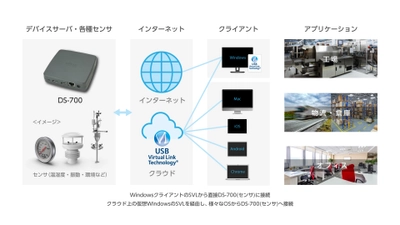 サイレックス、リモート環境からUSB機器へのアクセスを可能にする USBデバイスサーバ「DS-700」の提供開始