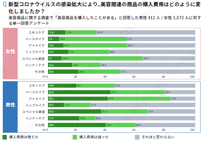 新型コロナウイルスの感染拡大により、美容関連の商品の購入費用はどのように変化しましたか？