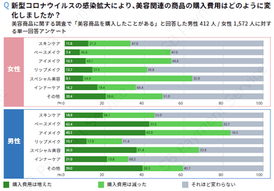 新型コロナウイルスの感染拡大により、美容関連の商品の購入費用はどのように変化しましたか?