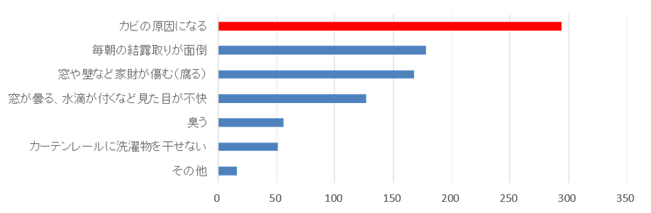 Ｑ４．結露の何が嫌ですか？（複数回答）
