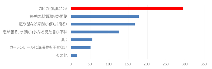 Ｑ４．結露の何が嫌ですか？（複数回答）