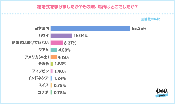 【調査4：（既婚者の方へ）結婚式を挙げましたか？その際、場所はどこでしましたか？】