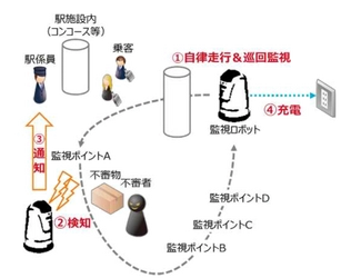 AI防犯システムのアースアイズ　 2018年秋、西武鉄道駅構内の安全性向上・駅係員負荷軽減を 実現するロボットを使った実証実験を開始