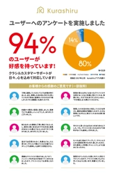 クラシルのカスタマーサポート対応満足度調査にて、 94%のユーザーから高評価を獲得