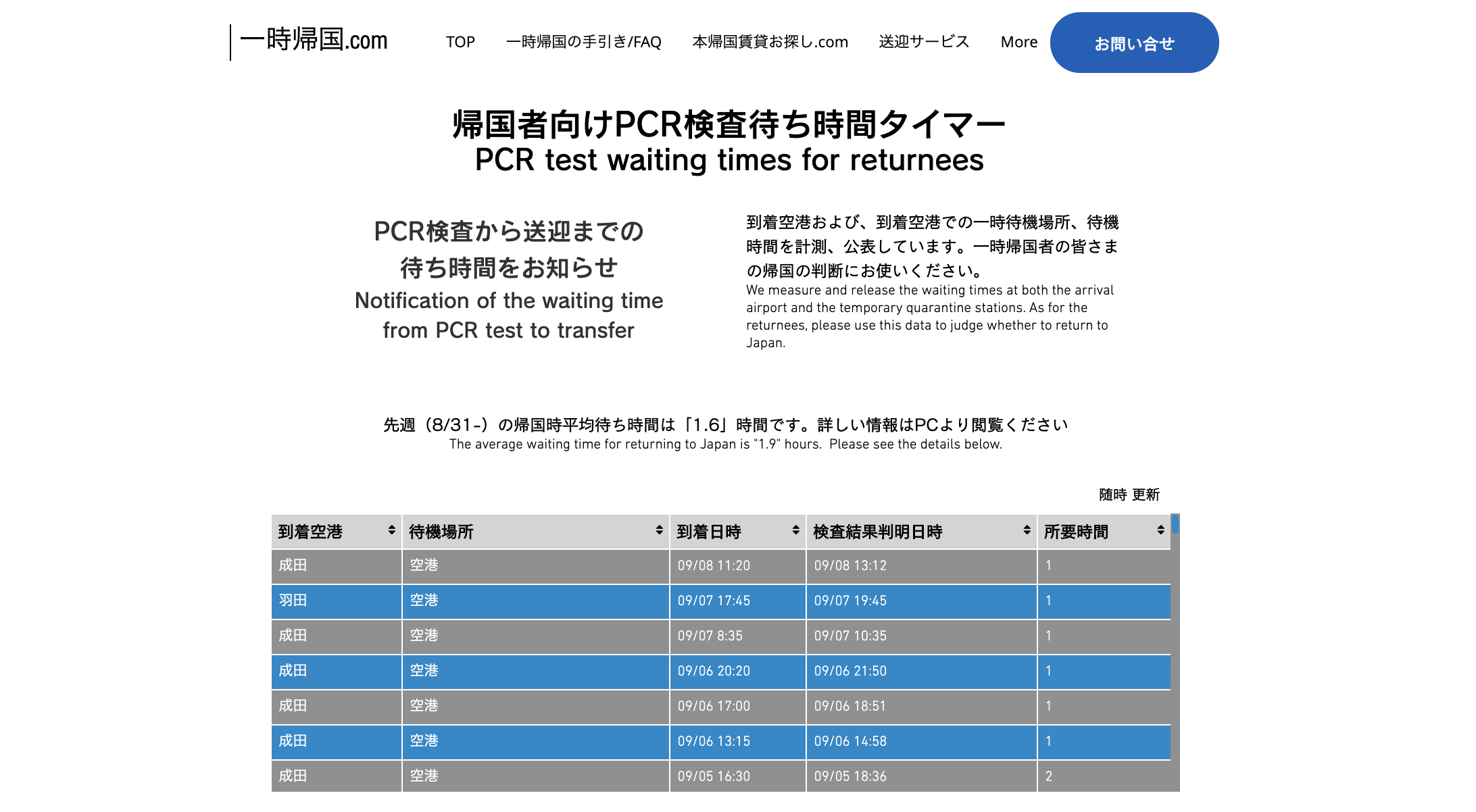 【空港PCR検査結果待ち時間 最新統計】帰国者PCR検査待ち時間、羽田は1時間台で安定 成田は僅かに短縮 先週(8/31〜9/6)1週間の平均待ち時間 (国内最大数の帰国データ)