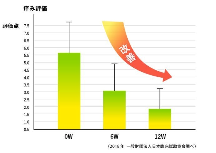 痒み評価(VAS)