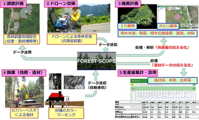 オプティム、スマート林業への取り組みを開始