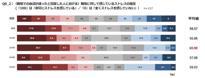 Q6_2　(職場での会話が減ったと回答した人における)職場に対して感じているストレスの程度