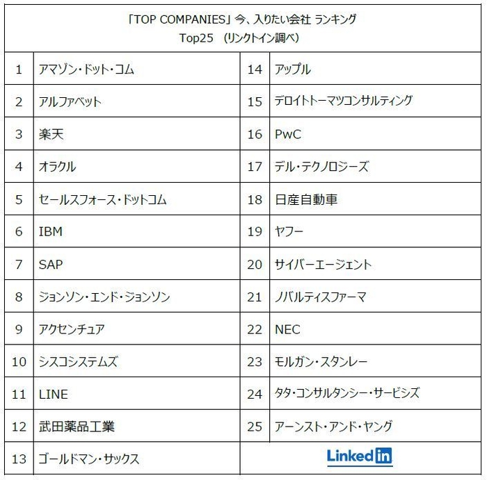 「TOP COMPANIES」 今、入りたい会社 ランキング Top25 (リンクトイン調べ)