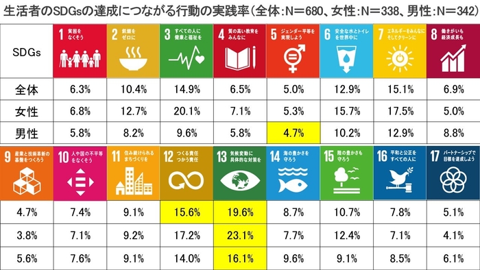 (4)の表2：生活者のSDGsの達成につながる行動の実践率