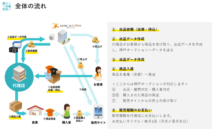 出品代行の全体の流れ