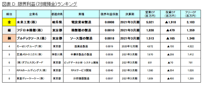 図表D_限界利益(対現預金)ランキング