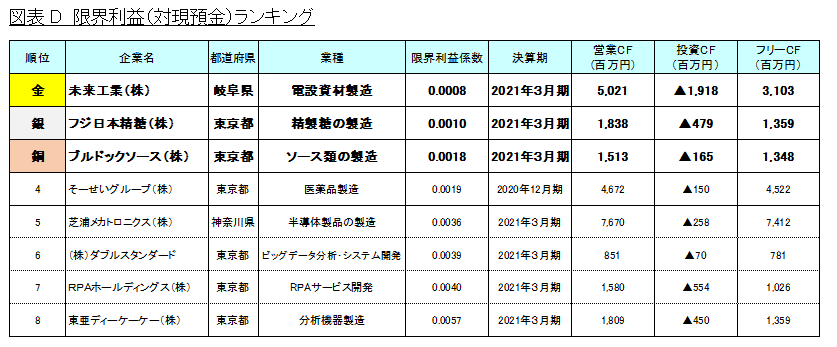 図表D_限界利益(対現預金)ランキング
