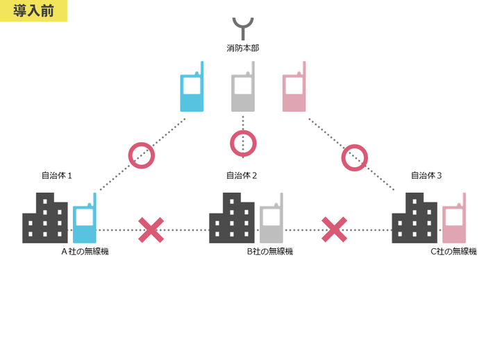 通信ネットワーク【導入前】