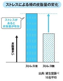 ストレスによる頬の皮脂量の変化