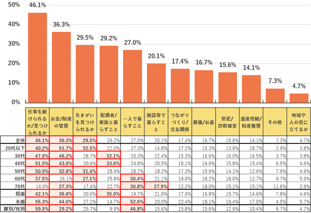Q.「老後資金・生活資金」関係以外で、老後のくらしについて特に不安や大変さを感じるものを次の選択肢から選んでください(複数選択可)