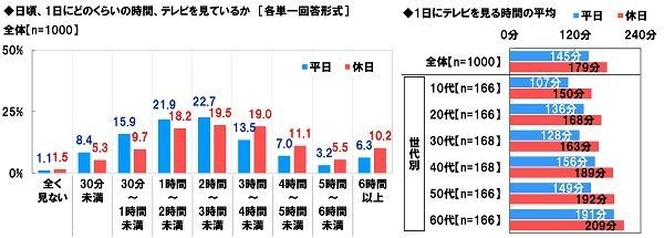 日頃、1日にどのくらいの時間、テレビを見ているか