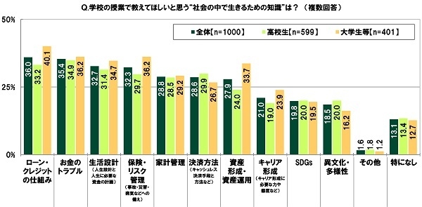 学校の授業で教えてほしいと思う“社会の中で生きるための知識”は？