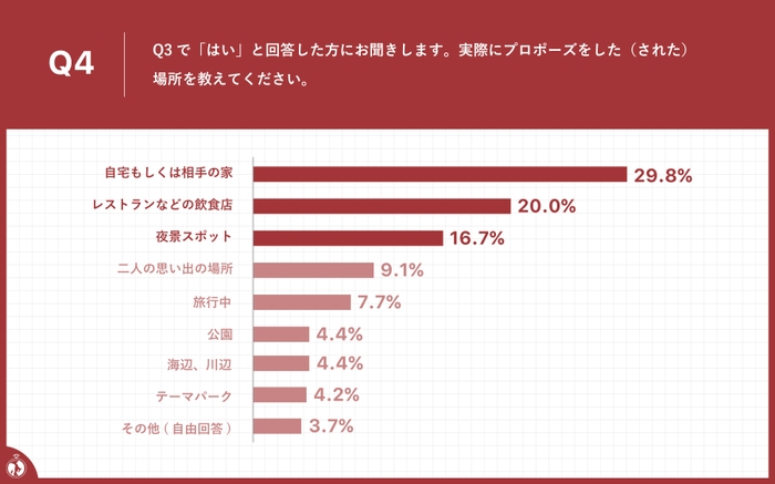 プロポーズした(またはされた)場所