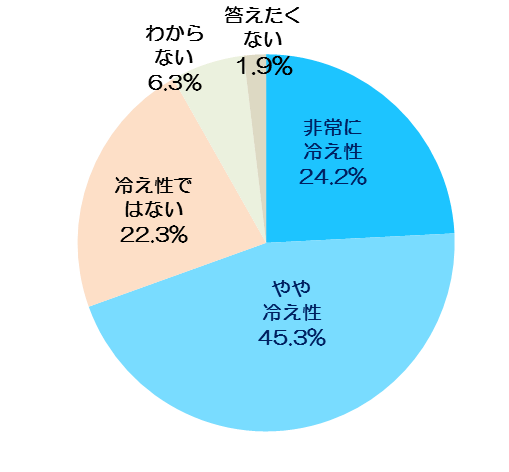 Q. あなたご自身を冷え性だと思いますか【単一回答】(n＝8,807名：女性)