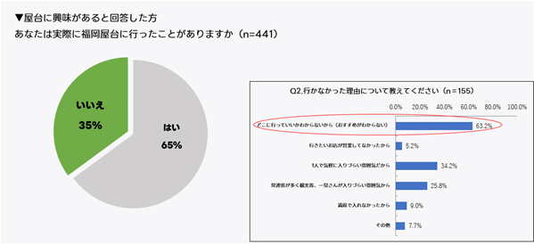 ＜参考＞屋台に関するアンケート調査概要