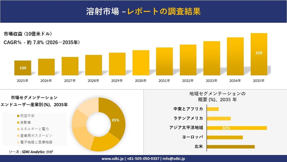 溶射市場調査レポート概要