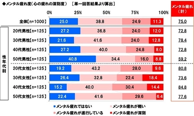 養命酒製造株式会社調べ　 メンタル疲れの原因や症状・サインがある人 “メンタル疲れさん”は全体の75%　 “メンタル疲れさん”が多いのは40代女性、 断然少ないのは50代男性